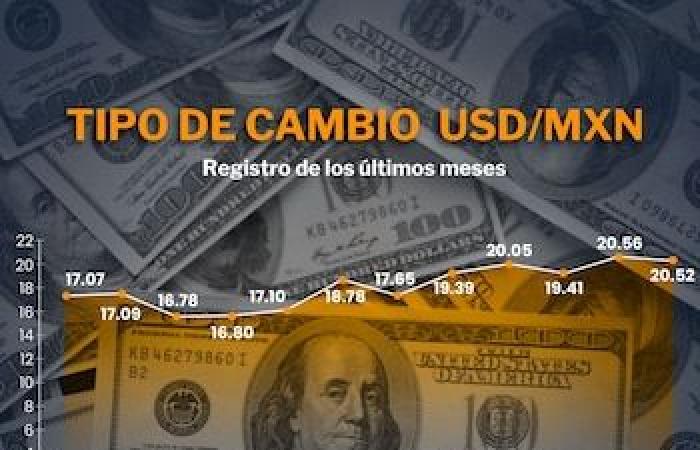 Opening value of the dollar in Mexico this May 7 from USD to MXN