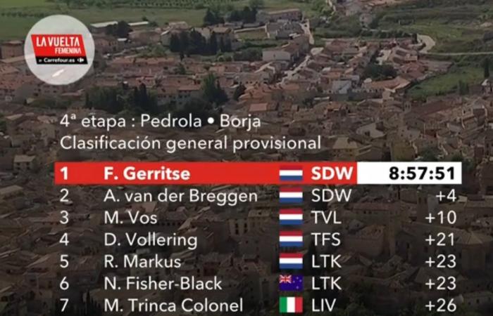 Van der Breggen is the smallest in Borja and Gerritse is still red before Neila lagoons