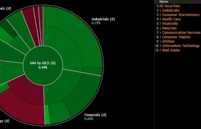 The Dax 40 signature maximums after the US and the United Kingdom agreement