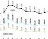 Ecopetrol utilities registered a decrease of 22.1% in the first quarter of the year