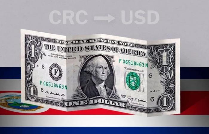 Closing value of the dollar in Costa Rica this June 13 from USD to CRC