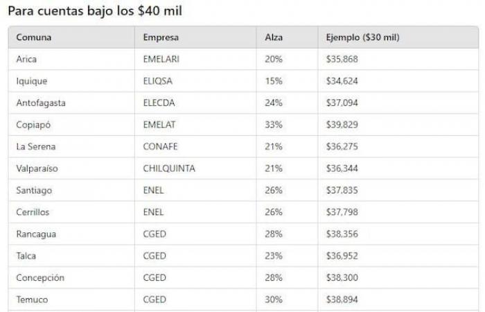 Electricity bills: check how much they will rise and which communes in Chile the increase will affect the most