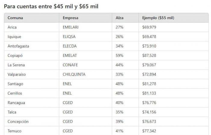 Electricity bills: check how much they will rise and which communes in Chile the increase will affect the most