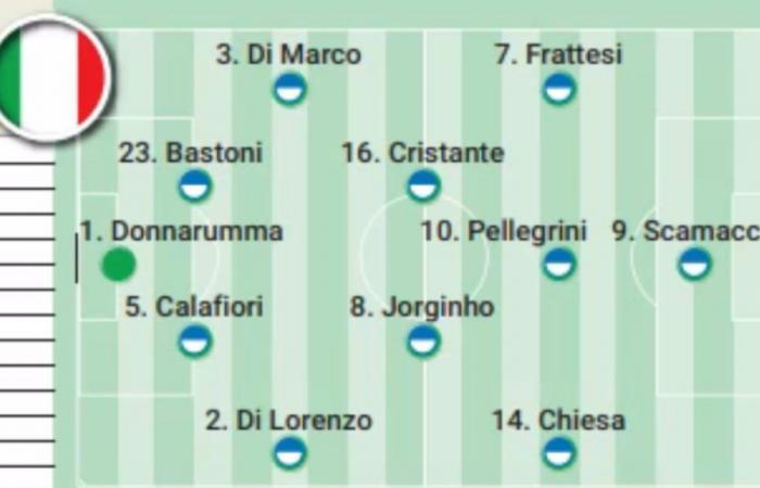Possible lineup of Italy and Albania today in the Euro 2024 match
