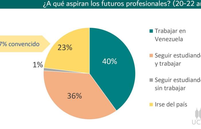 40% of young university students want to work in Venezuela after graduating