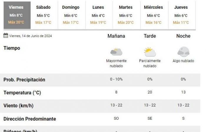 Weather in San Juan: see what the weather will be like this Friday, June 14