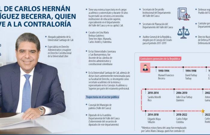 Carlos Hernán Rodríguez Becerra and his challenges upon returning as Comptroller General