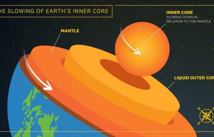 Scientists confirm that the rotation of the Earth’s inner core has slowed down and is already spinning more slowly than the surface