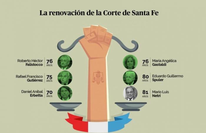 There are four ministers of the Court of Santa Fe who are ready to retire – Suma Política