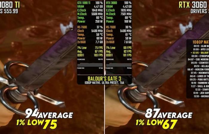 The GeForce GTX 1080 Ti demonstrates its power in FPS compared to the RTX 3060 despite having been on the market for 7 years