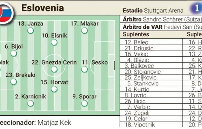 Possible lineup of Slovenia and Denmark today in the Euro 2024 match