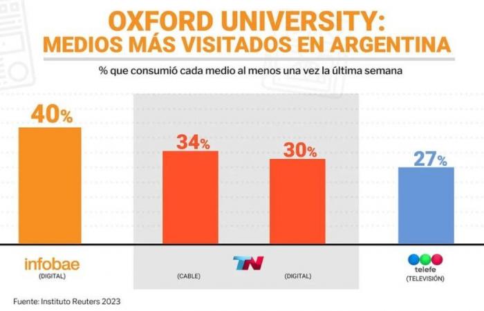 Oxford University: for the sixth consecutive year Infobae is the number one media in Argentina