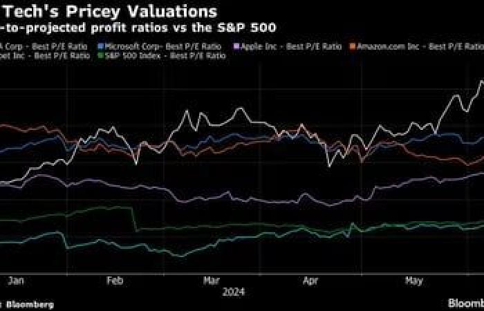 Big technology companies drive the S&P 500 rally: the rest will have…