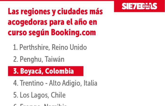 Booking.com manager explains how Boyacá managed to be the third most welcoming destination in the world
