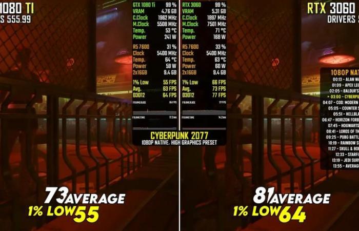 The GeForce GTX 1080 Ti demonstrates its power in FPS compared to the RTX 3060 despite having been on the market for 7 years