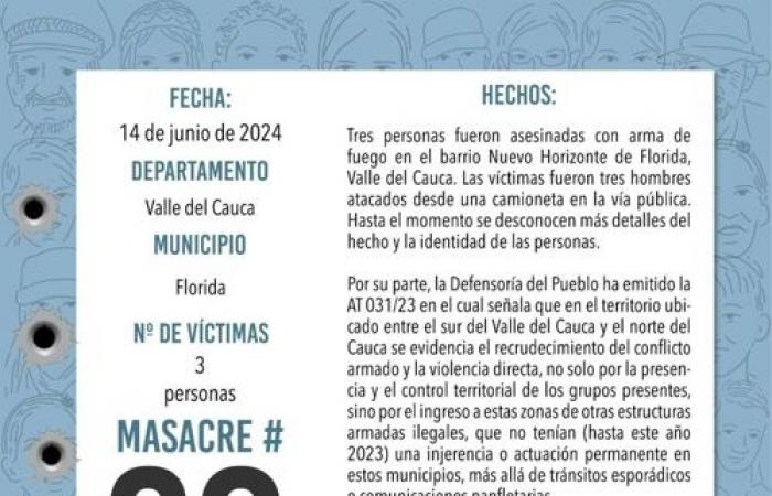 The weekend massacres leave six dead – Proclama del Cauca