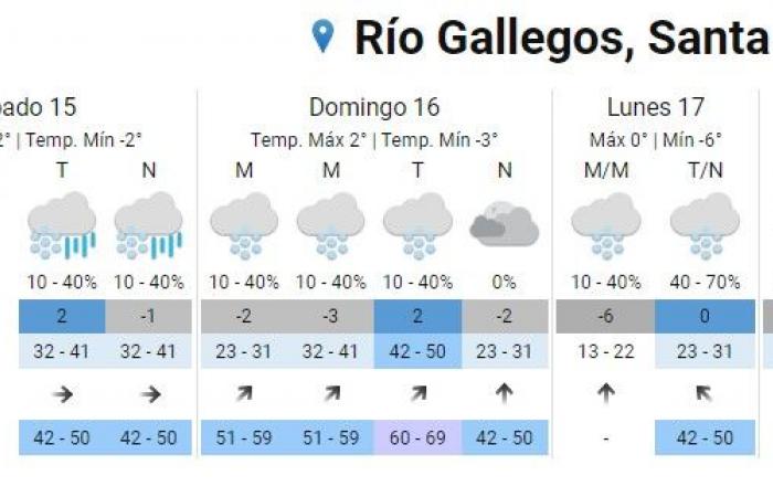 Snow in Río Gallegos?: what does the forecast say for Father’s Day Sunday?
