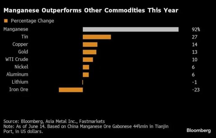 Five key charts for global commodity markets this week