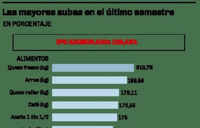 Since December in Río Negro, salaries continue to trail inflation