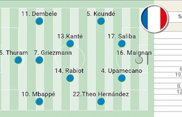 Possible lineup of France against Austria in the Euro Cup