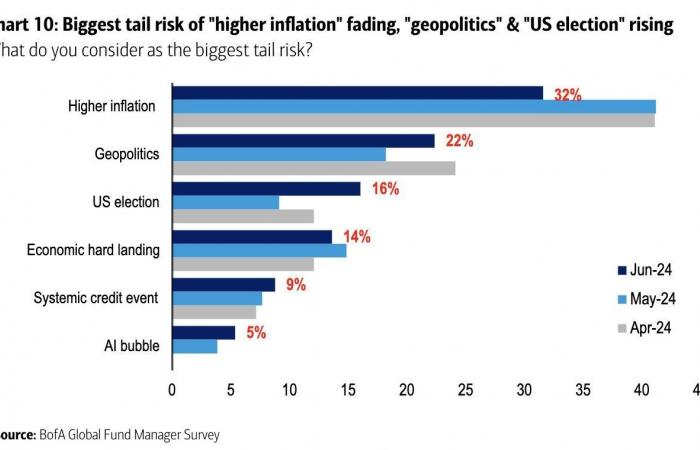 Let the party continue: optimism and 3-year portfolio cash minimums among managers – BofA Survey