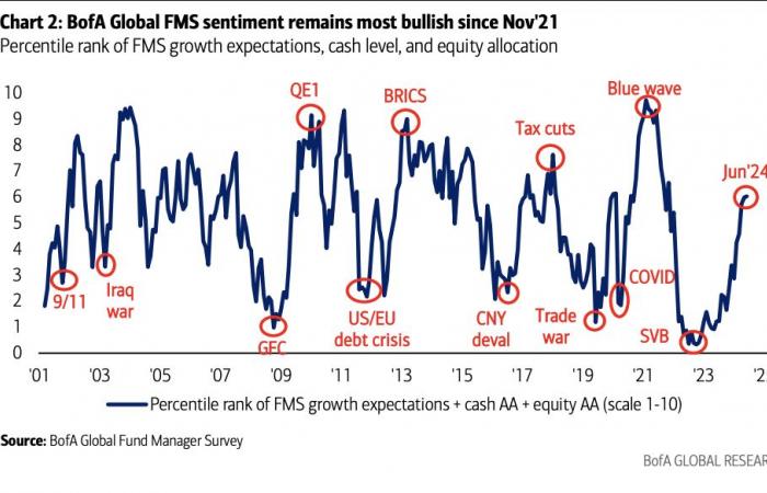 Let the party continue: optimism and 3-year portfolio cash minimums among managers – BofA Survey