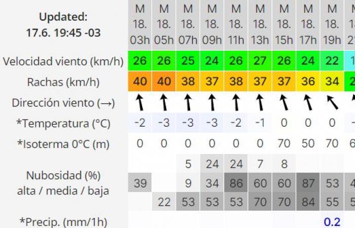 Weather in Río Gallegos: weather forecast for today, Tuesday, June 18, 2024