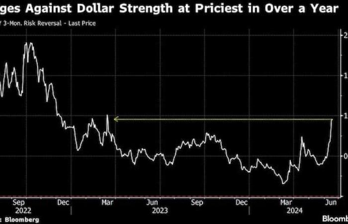 Dollar reaches highs of the year and instability in Europe causes flight to refuges | ECONOMY