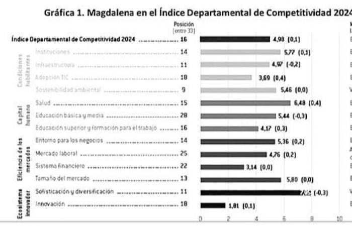 Magdalena, with alarming shortcomings, ranked 16th in competitiveness at the national level