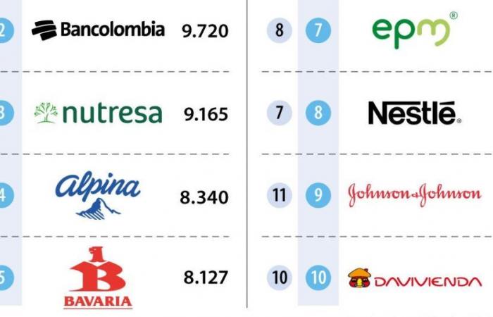 Ecopetrol, Bancolombia and Nutresa, the companies that attract and retain talent the most