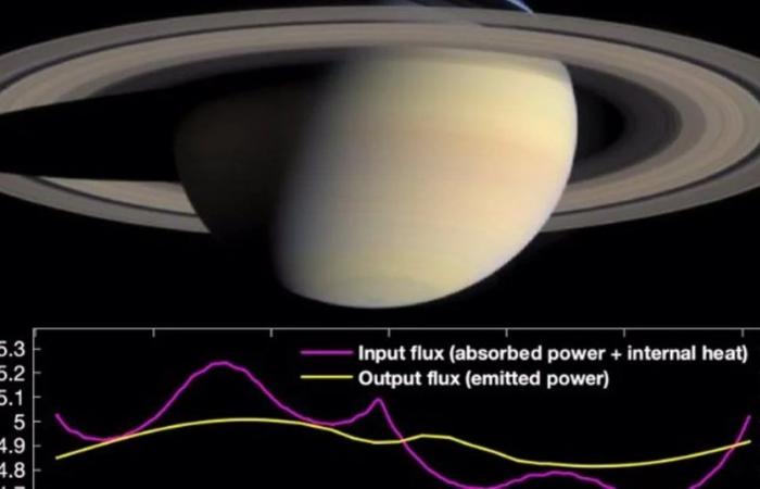 Saturn registers a massive energy imbalance