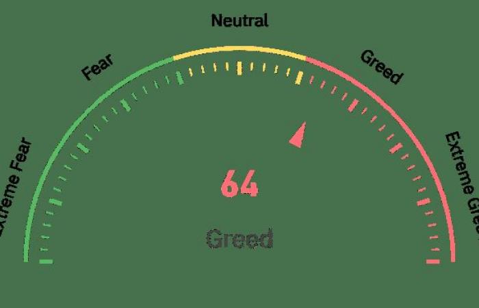 Crypto Fear and Greed Index Shows ‘Greed’, But Is the Reality on the Ground Different?