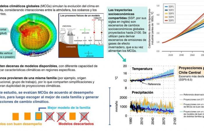 Researchers from the University of Chile develop a pioneering methodology to evaluate the impacts of climate change