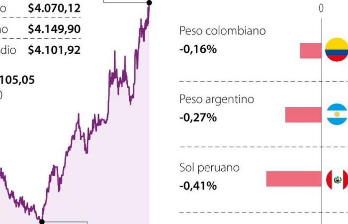 Despite the fall in the price of the dollar, the Colombian peso maintained its devaluation