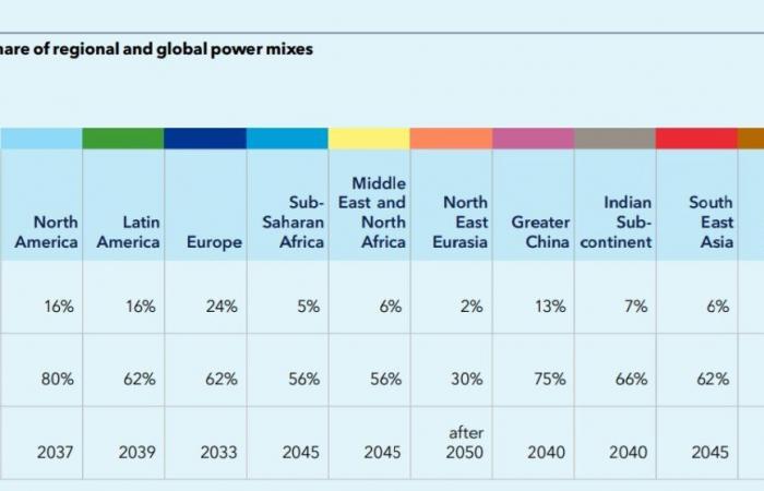 Global electricity demand will double by 2050