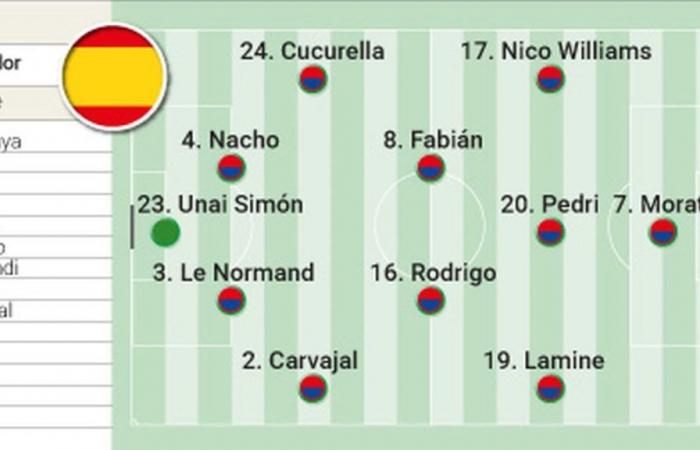 Possible lineup of Spain against Italy in the Euro 2024 match