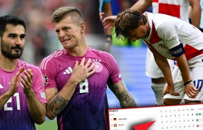 Germany complies and Switzerland reaches the eighth place; Croatia could say goodbye
