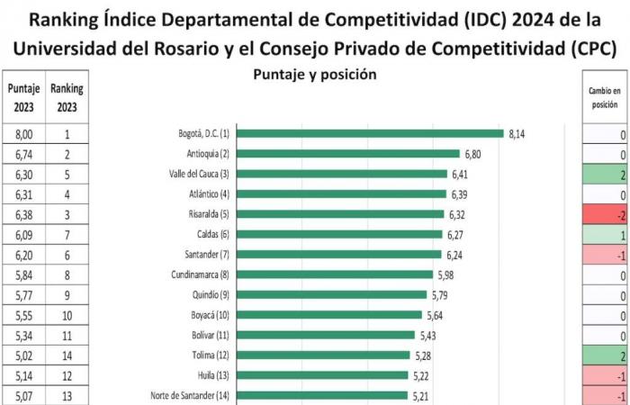 Nariño ranked 21st in the Competitiveness Index