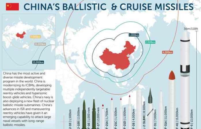What is the range of China’s nuclear missiles?
