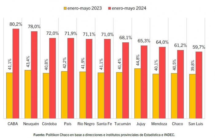 Vaca Muerta 2024 inflation is already the second highest in the country