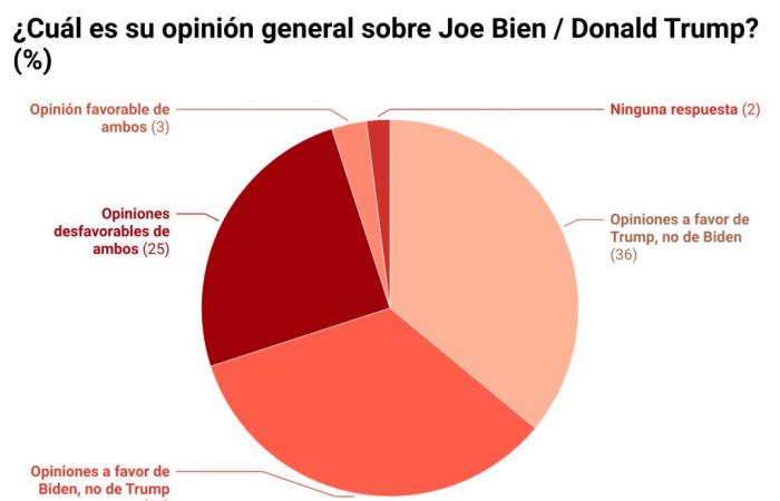 25% of Americans have an unfavorable opinion of Biden and Trump