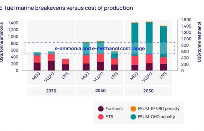 The first to position themselves in the market will be more competitive in the production of synthetic fuels in the coming decades