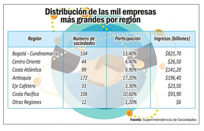 Companies that generate more income for the country are in Bogotá and Cundinamarca