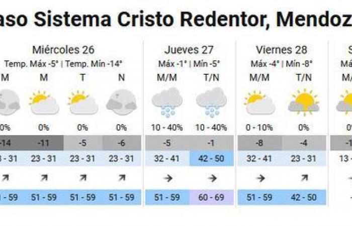 El Paso Cristo Redentor has been closed for 13 days and snowfall continues this Tuesday
