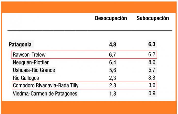 Trelew and Rawson, the area with the highest unemployment in Patagonia