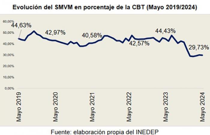 Córdoba: In May, the Minimum Wage continued to lose purchasing power compared to the Total Basic Basket – ENREDACCIÓN – Córdoba