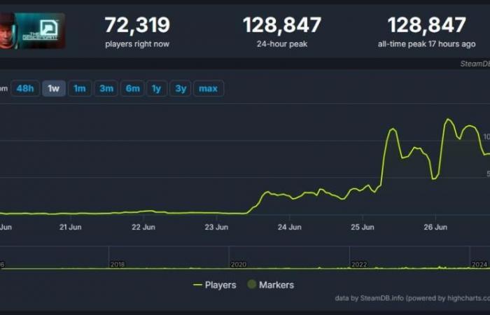 More than 120,000 STEAM players get the name confused and download an old game believing it is another one that has not yet been released