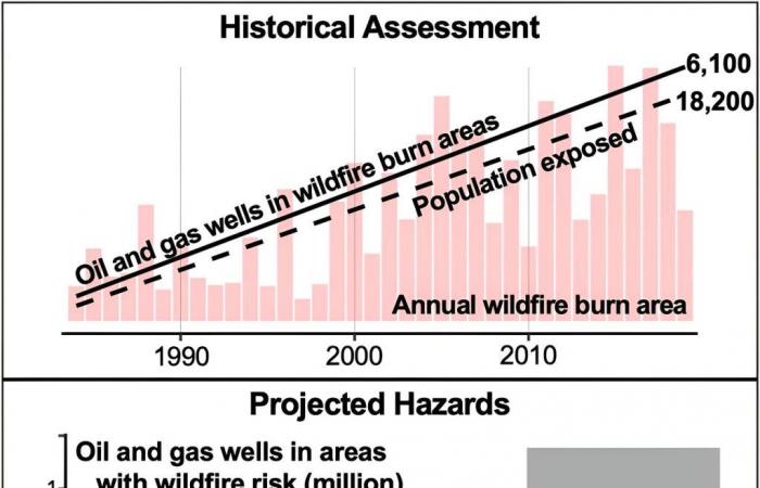 Wildfires are increasingly threatening oil and gas extraction areas, exacerbating potential health risks, a study says