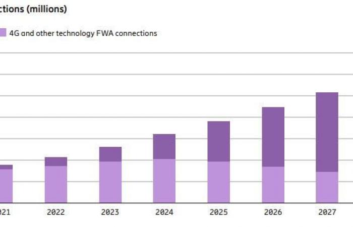 5G subscriptions will reach 5.6 billion in 2029