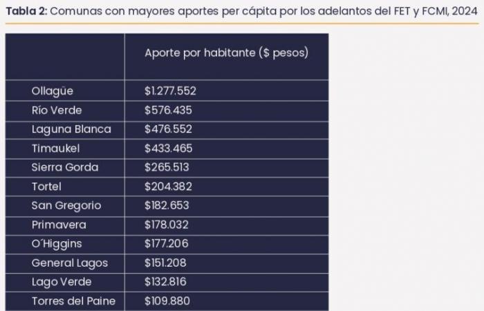 The communes in Chile that received the most money from the Mining Royalty: up to $3.2 billion | BBCL With You